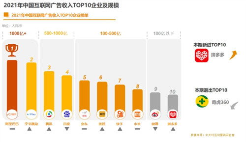 2021中國互聯(lián)網(wǎng)廣告數(shù)據(jù)報告 反壟斷監(jiān)管下的市場變局